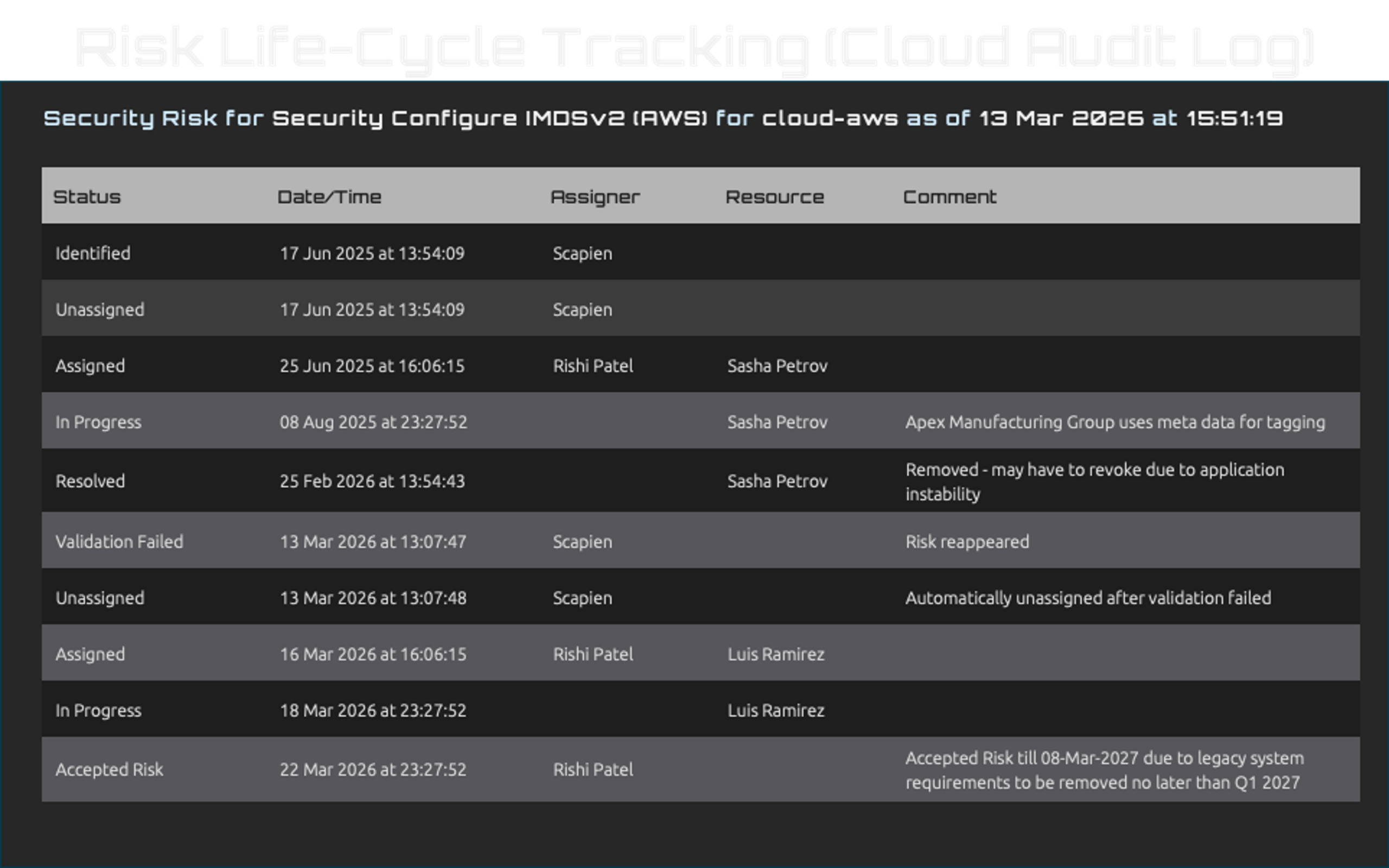 Risk Lifecycle Tracking